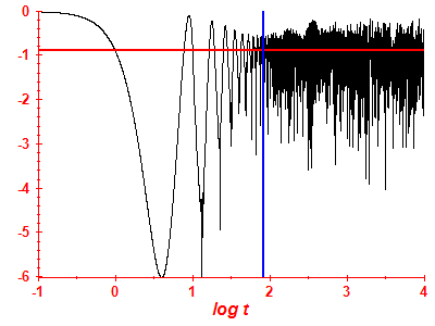 Survival probability log
